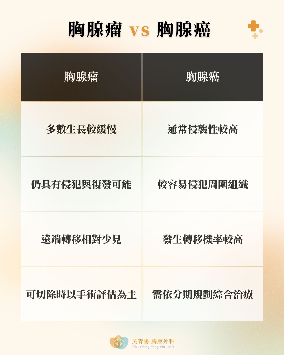 胸腺瘤與胸腺癌的差異